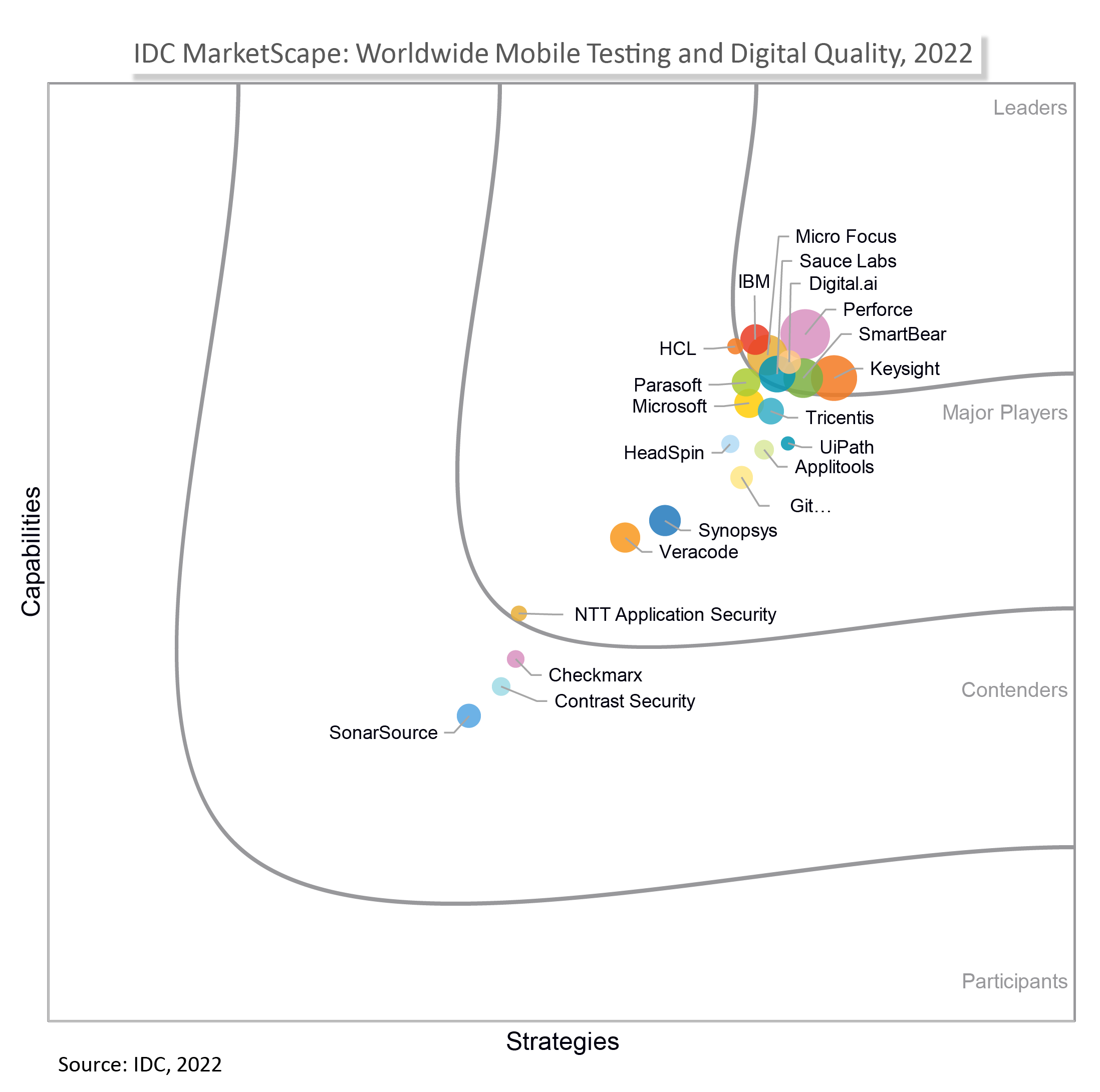 IDC-MarketScape-Worldwide-Mobile-Testing-2022