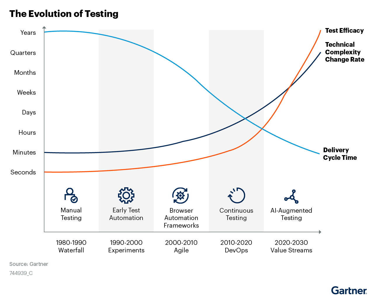 The Evolution of Testing, prepared by Gartner decoding=