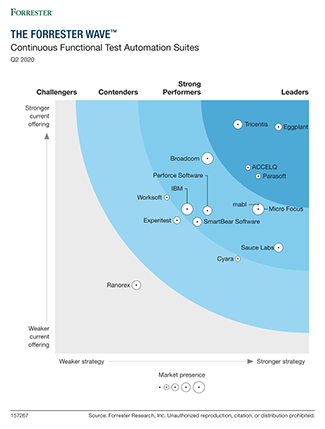 Eggplant a leader in Forrester Wave