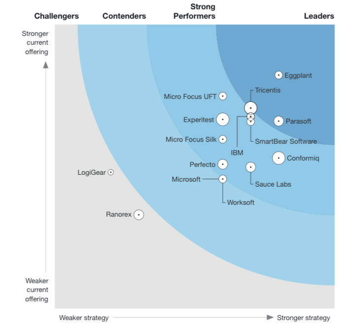 Software Test Automation Gartner Magic Quadrant Infometis Images