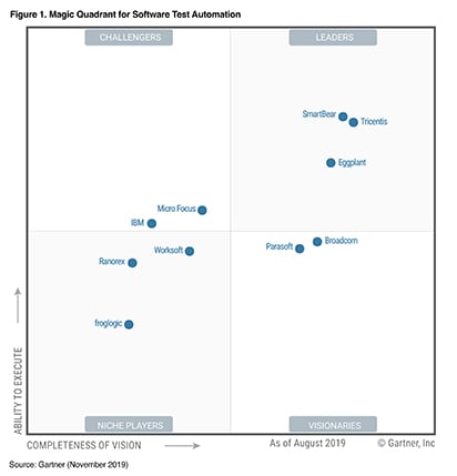 The Gartner 2019 Magic Quadrant for Software Test Automation.